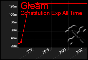 Total Graph of Gleam