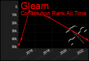 Total Graph of Gleam