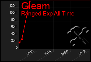 Total Graph of Gleam