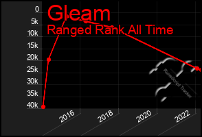 Total Graph of Gleam