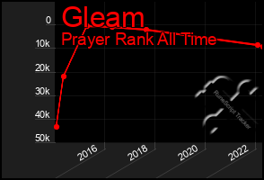 Total Graph of Gleam