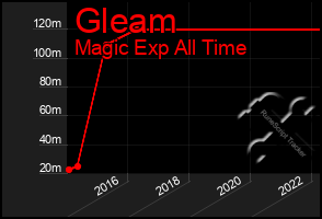 Total Graph of Gleam