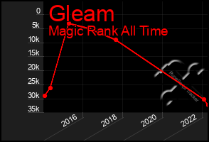 Total Graph of Gleam