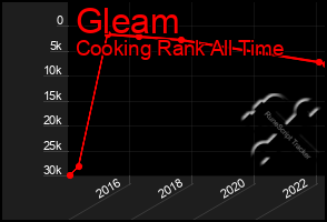 Total Graph of Gleam