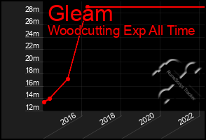 Total Graph of Gleam