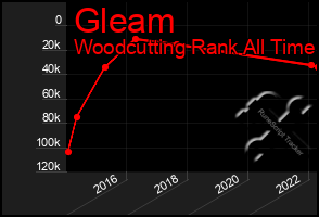 Total Graph of Gleam