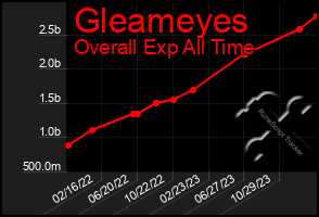 Total Graph of Gleameyes