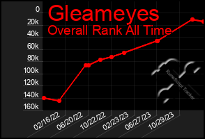 Total Graph of Gleameyes