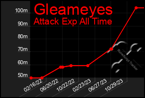 Total Graph of Gleameyes