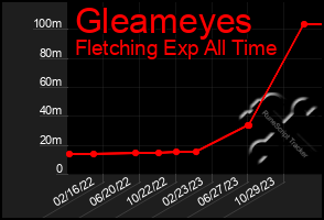 Total Graph of Gleameyes