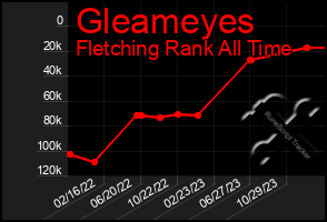 Total Graph of Gleameyes