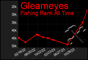 Total Graph of Gleameyes