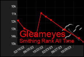 Total Graph of Gleameyes