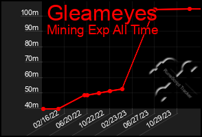 Total Graph of Gleameyes