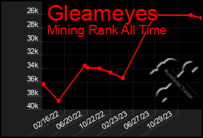 Total Graph of Gleameyes