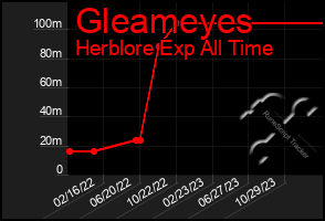 Total Graph of Gleameyes