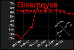 Total Graph of Gleameyes