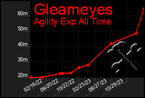 Total Graph of Gleameyes