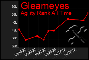 Total Graph of Gleameyes