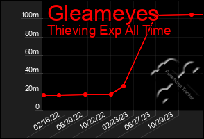 Total Graph of Gleameyes