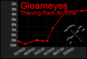 Total Graph of Gleameyes