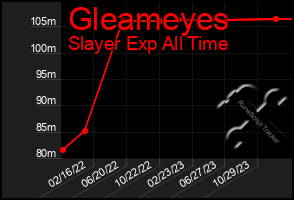 Total Graph of Gleameyes