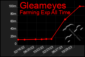 Total Graph of Gleameyes