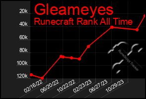 Total Graph of Gleameyes