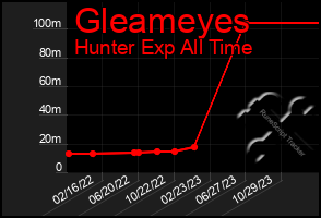 Total Graph of Gleameyes