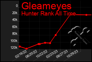 Total Graph of Gleameyes