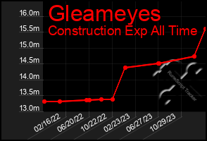 Total Graph of Gleameyes