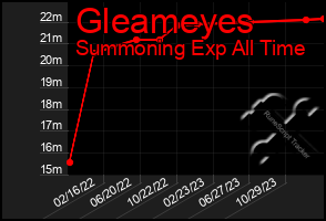 Total Graph of Gleameyes