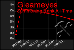 Total Graph of Gleameyes