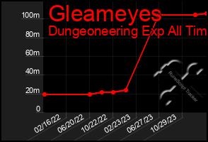 Total Graph of Gleameyes