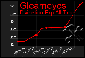 Total Graph of Gleameyes