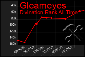 Total Graph of Gleameyes