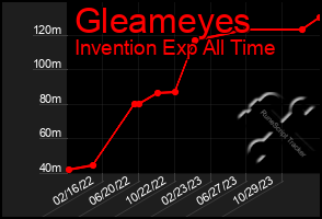 Total Graph of Gleameyes