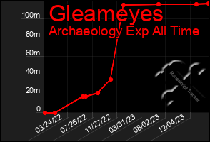 Total Graph of Gleameyes