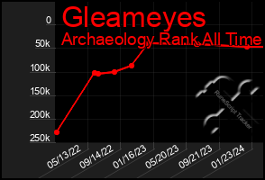 Total Graph of Gleameyes