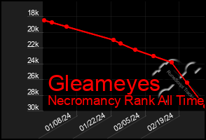 Total Graph of Gleameyes