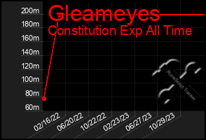 Total Graph of Gleameyes