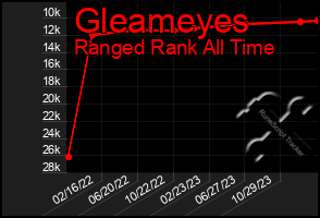 Total Graph of Gleameyes