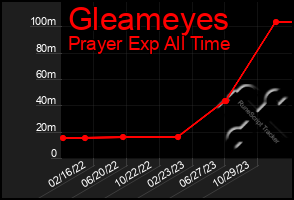 Total Graph of Gleameyes