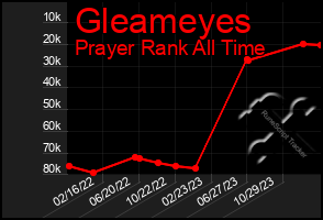 Total Graph of Gleameyes