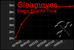 Total Graph of Gleameyes