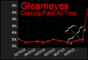 Total Graph of Gleameyes