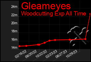 Total Graph of Gleameyes