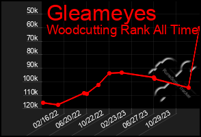 Total Graph of Gleameyes