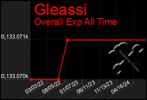 Total Graph of Gleassi