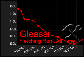 Total Graph of Gleassi